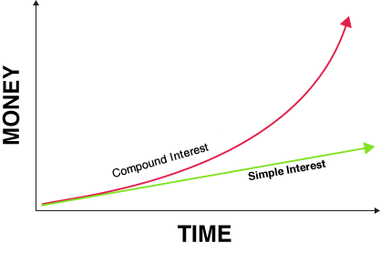 compound interest vs simple interest chart
